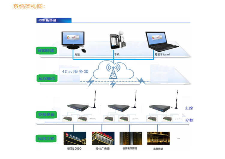 戶外亮化led控制器